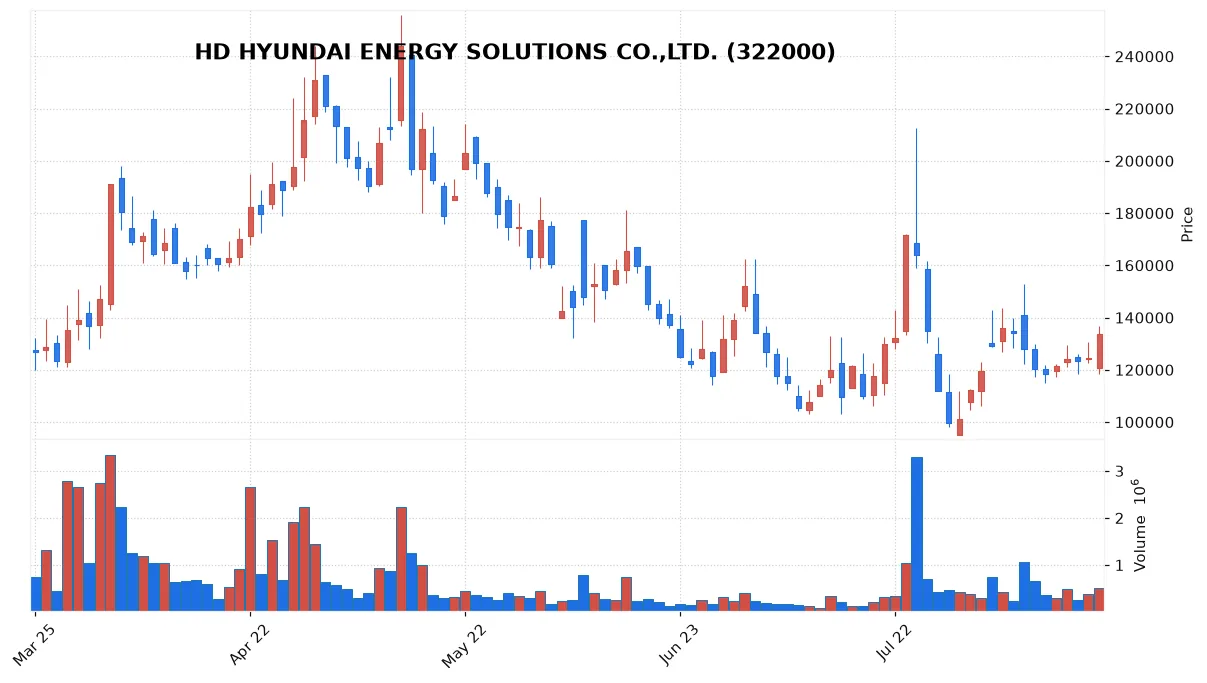 HD HYUNDAI ENERGY SOLUTIONS CO.,LTD. chart