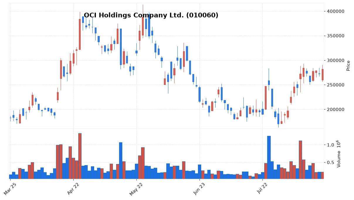 OCI Holdings Company Ltd. chart