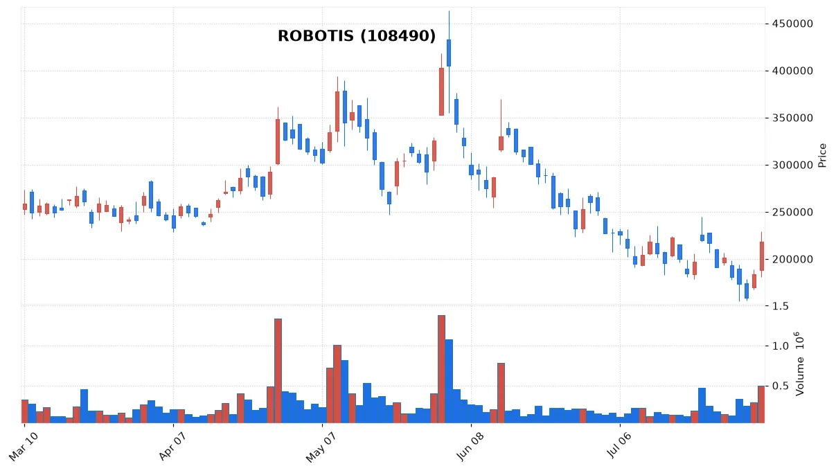 ROBOTIS chart