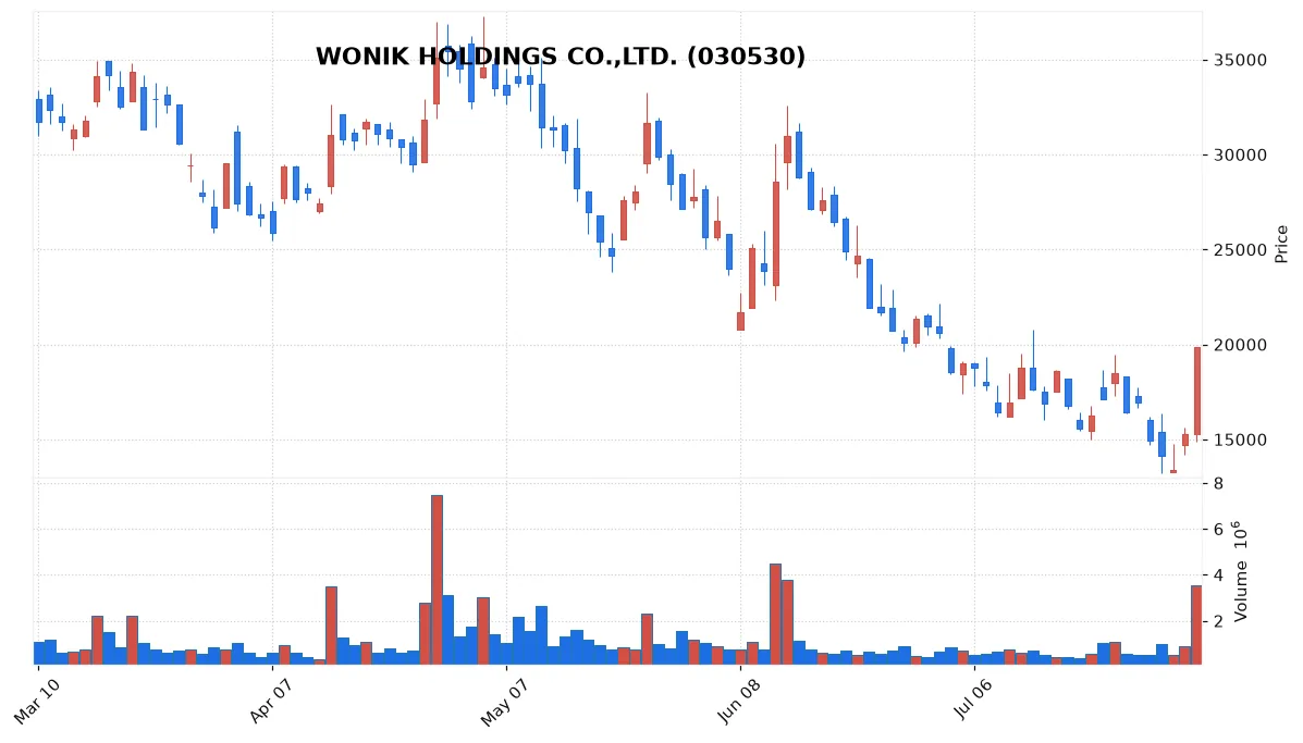 WONIK HOLDINGS CO.,LTD. chart