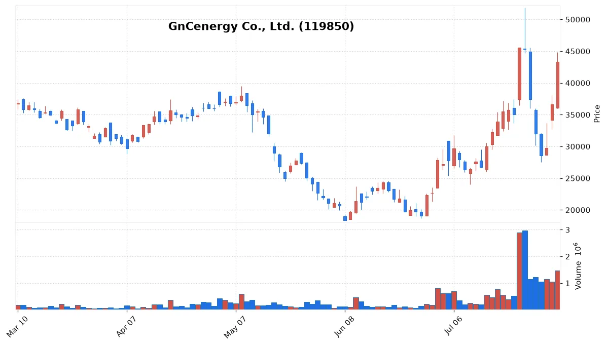 GnCenergy Co., Ltd. chart