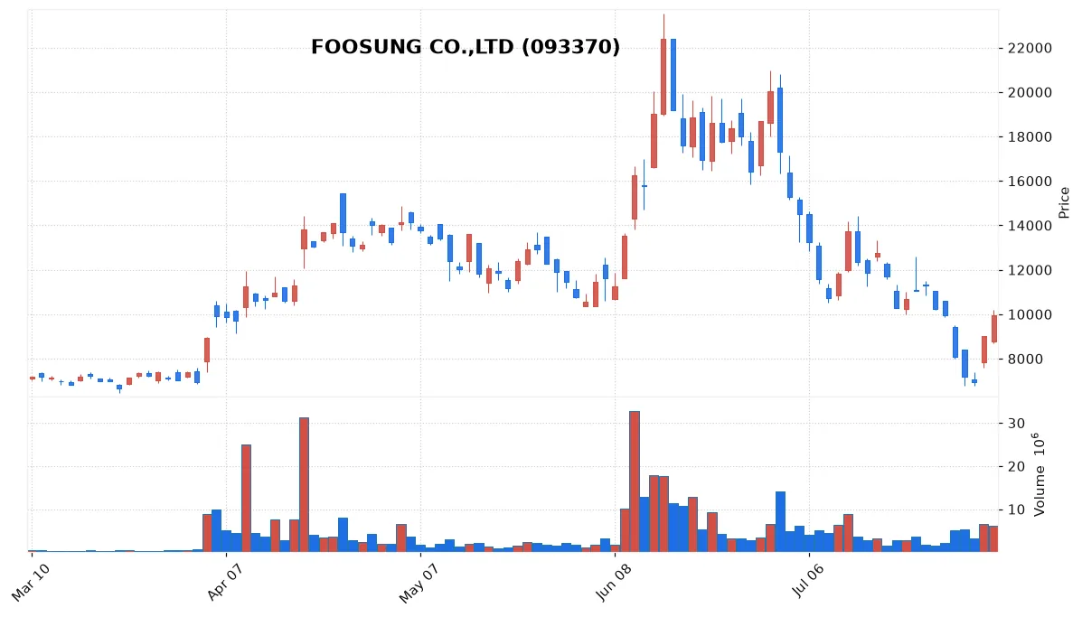 FOOSUNG CO.,LTD chart