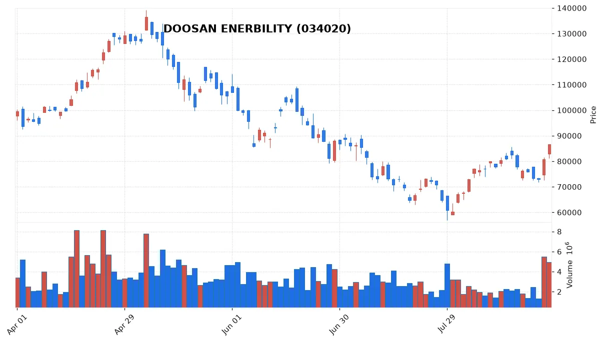 Energy and Nuclear Plays Drive KOSPI Surge