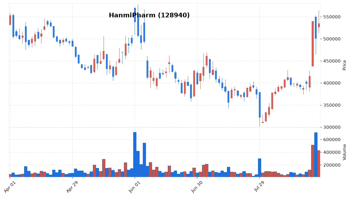HanmiPharm chart