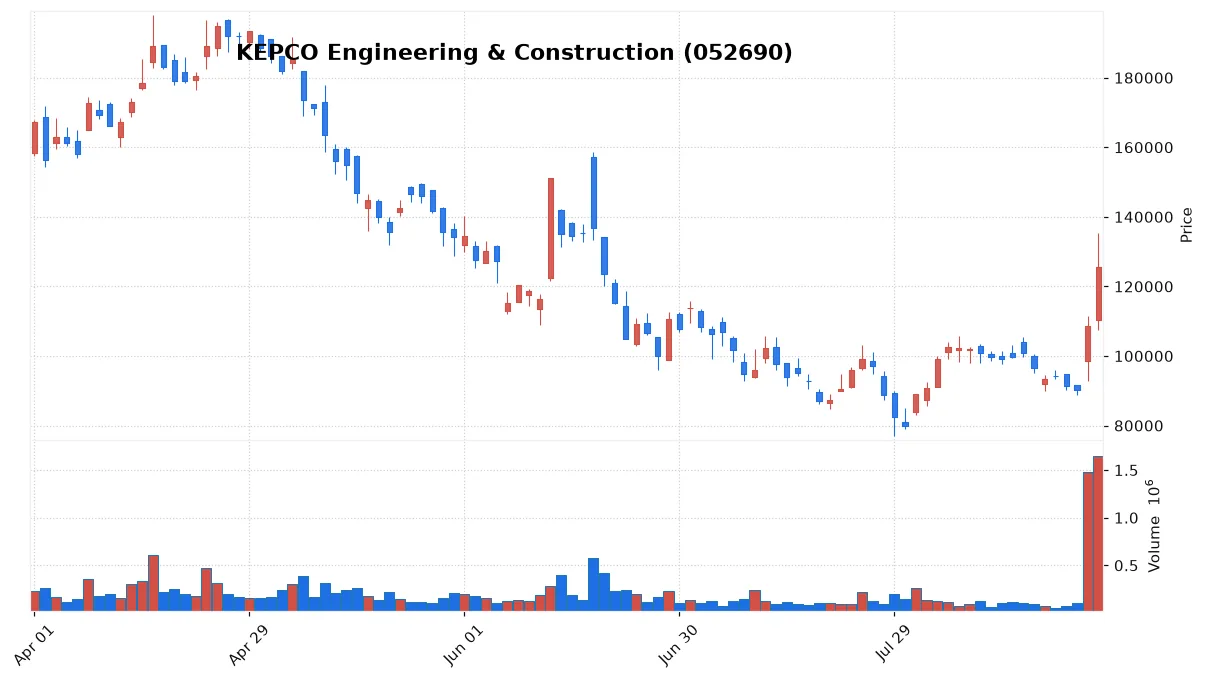 KEPCO Engineering & Construction chart