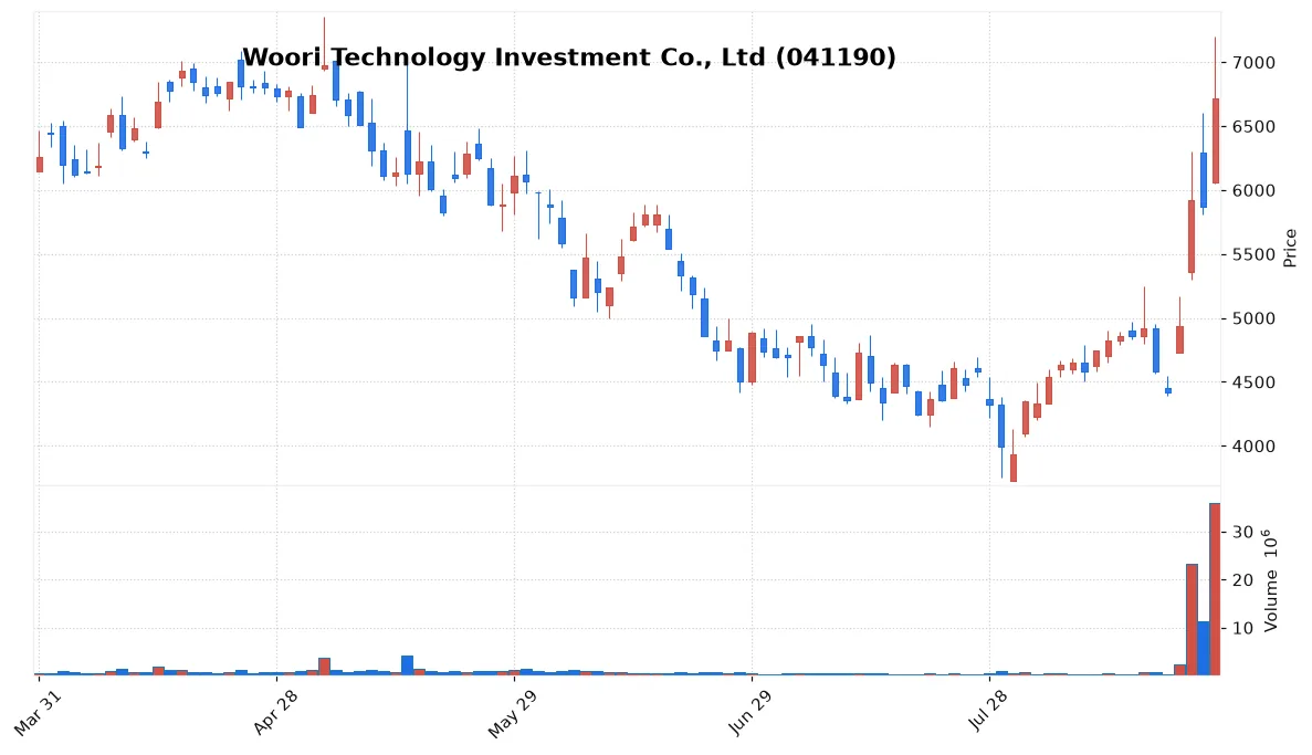 Woori Technology Investment Co., Ltd chart
