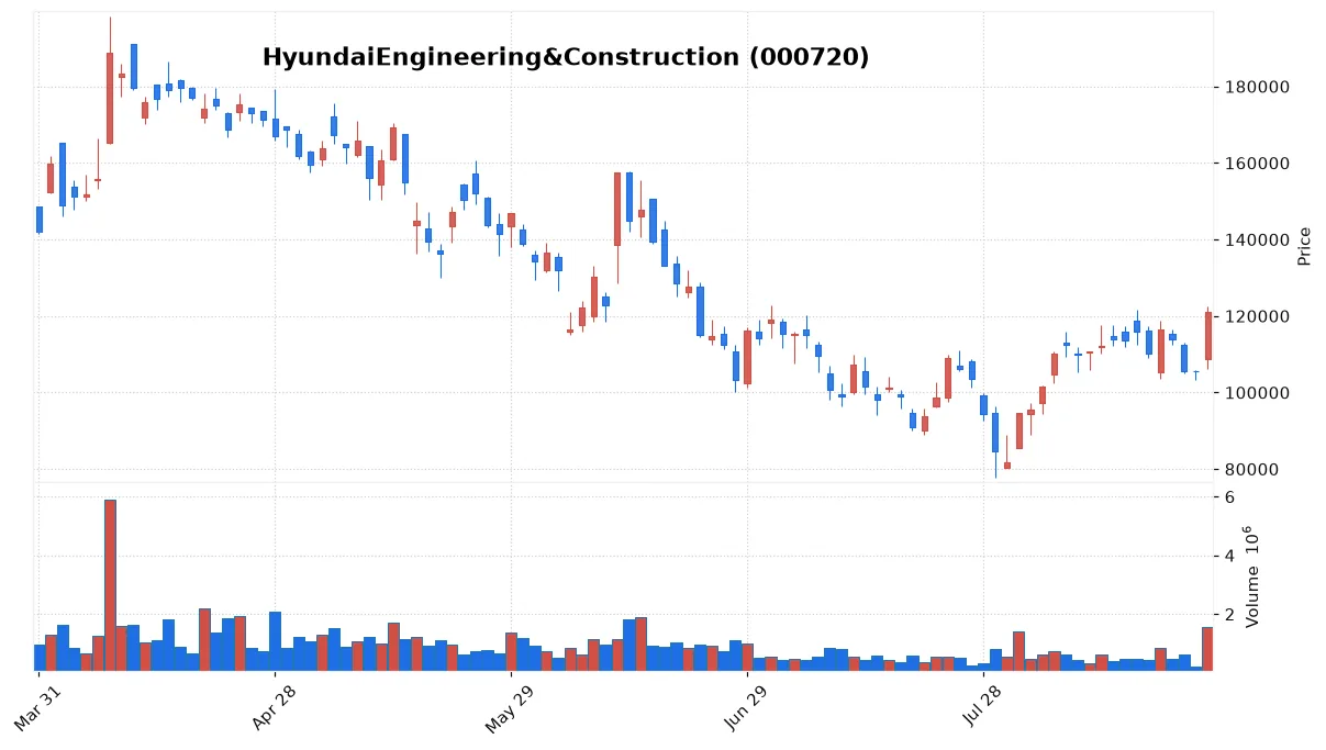 HyundaiEngineering&Construction chart