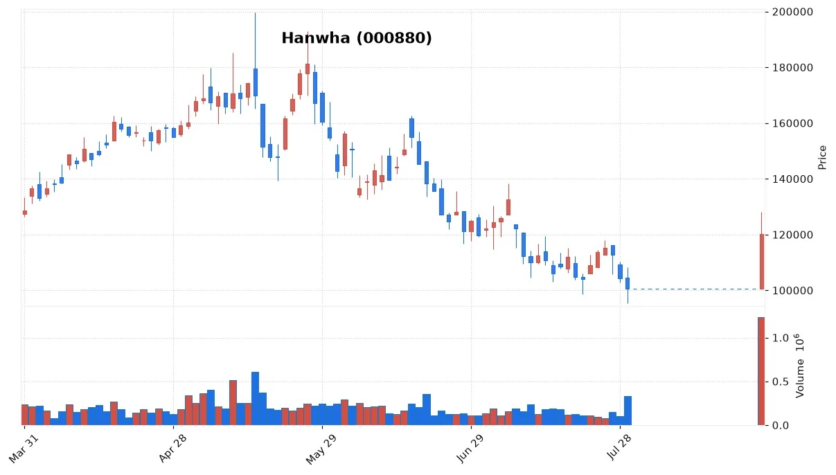 Hanwha chart