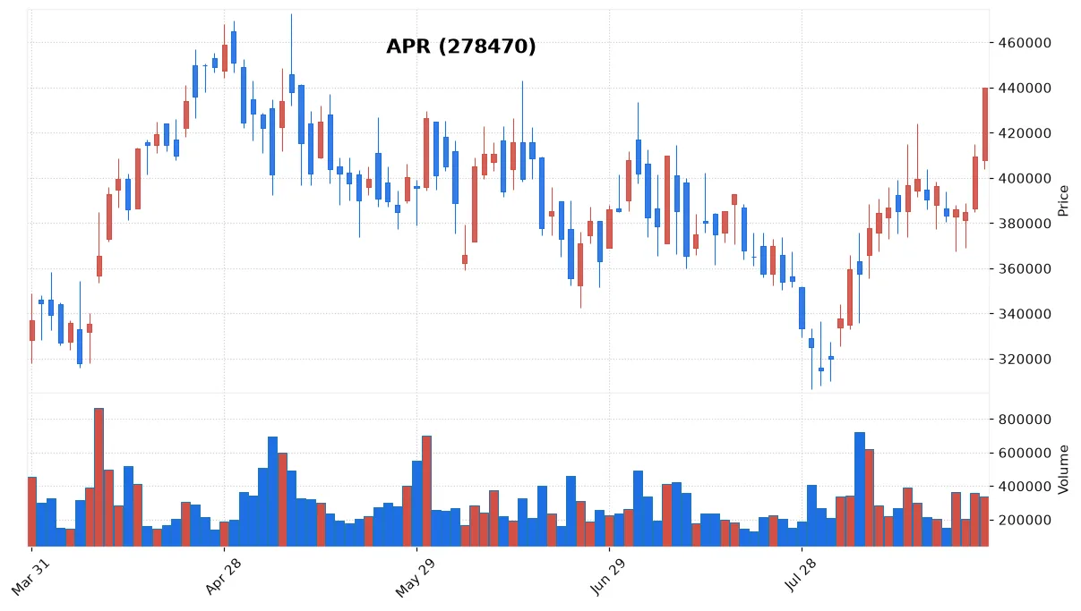 APR chart