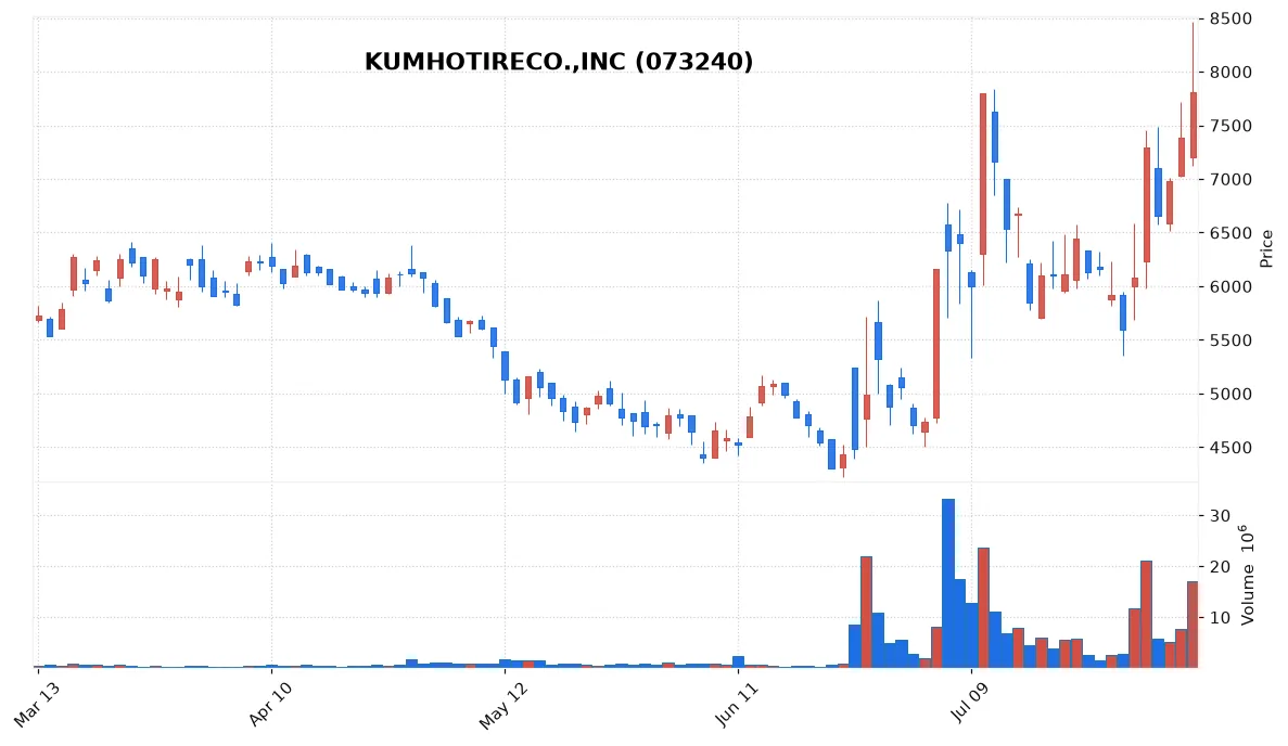 KUMHOTIRECO.,INC chart