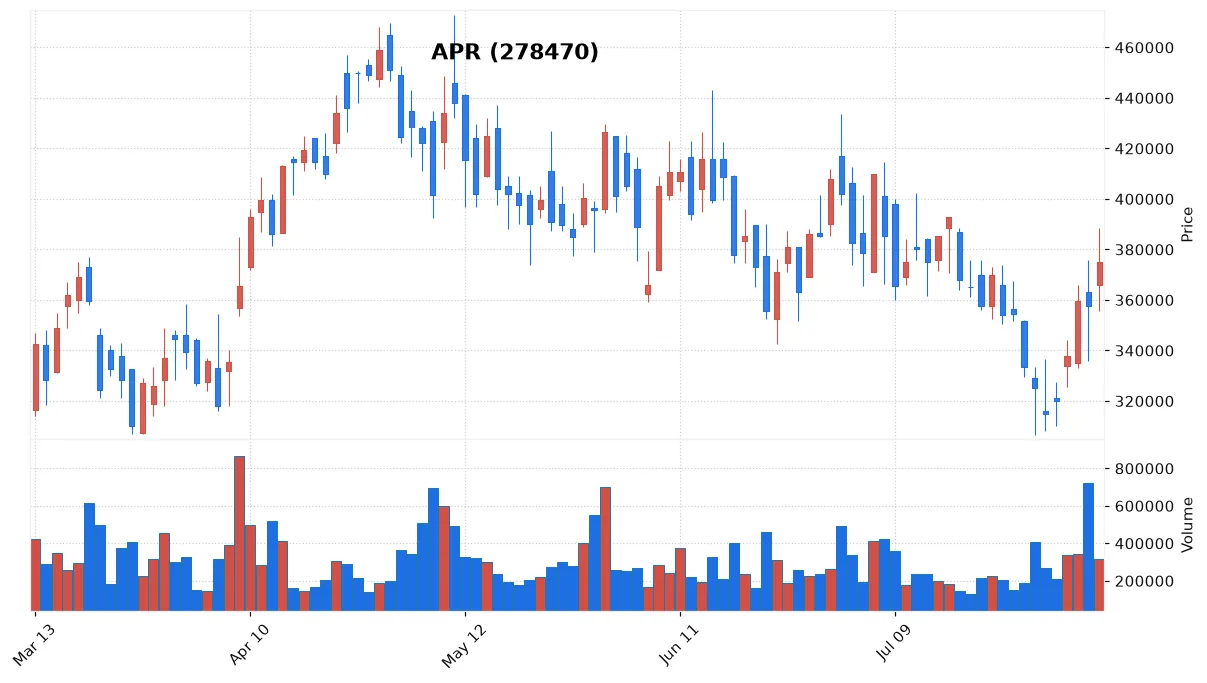 APR chart