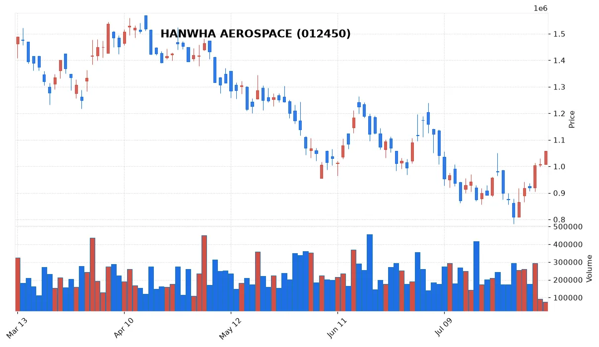 HANWHA AEROSPACE chart