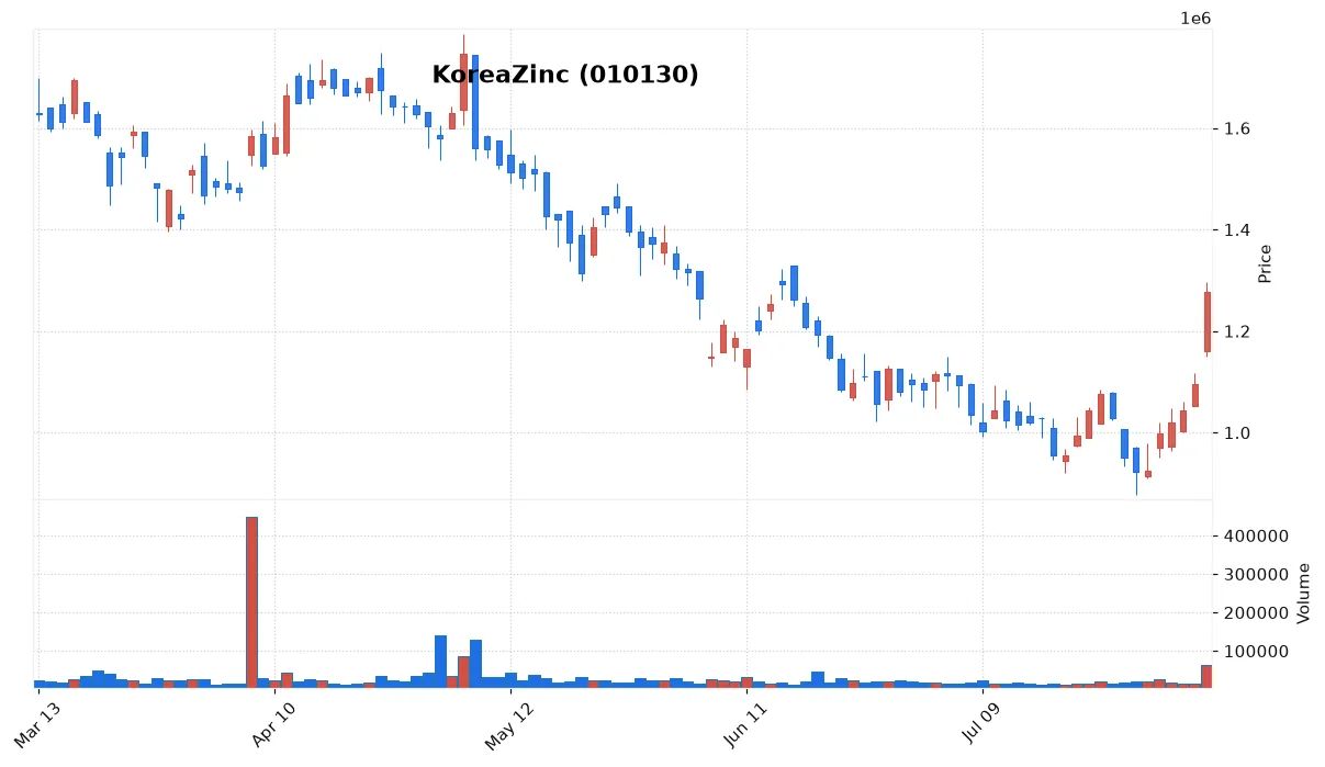 KoreaZinc chart