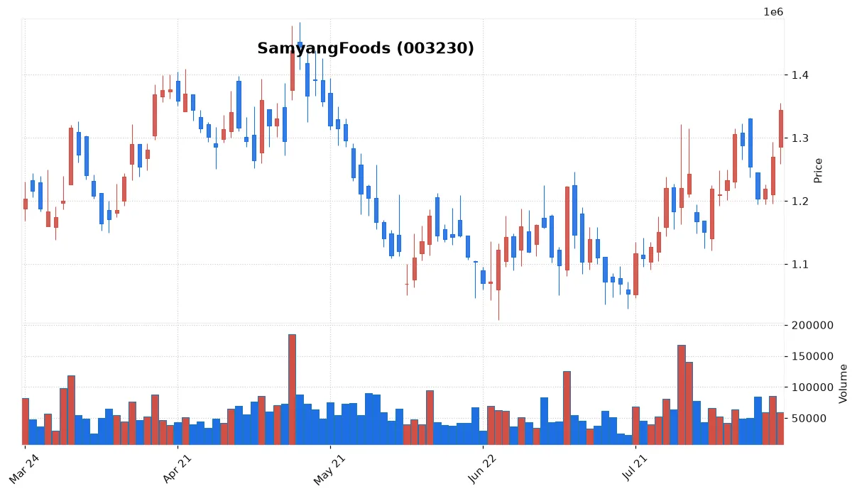 SamyangFoods chart