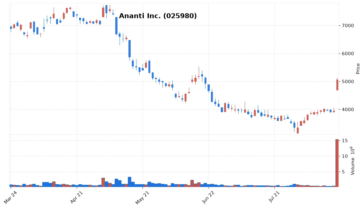Ananti Inc. chart