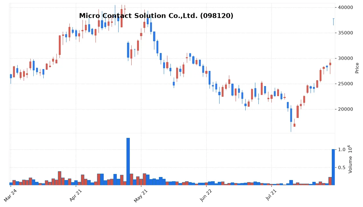 Micro Contact Solution Co.,Ltd. chart