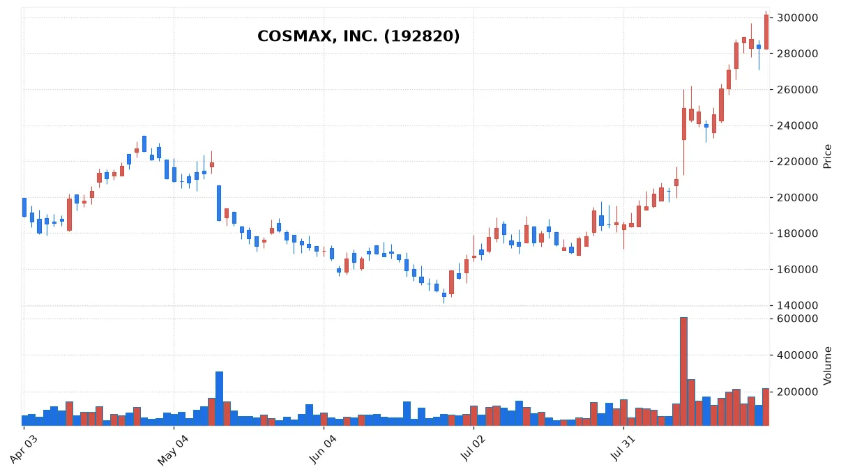 COSMAX, INC. chart