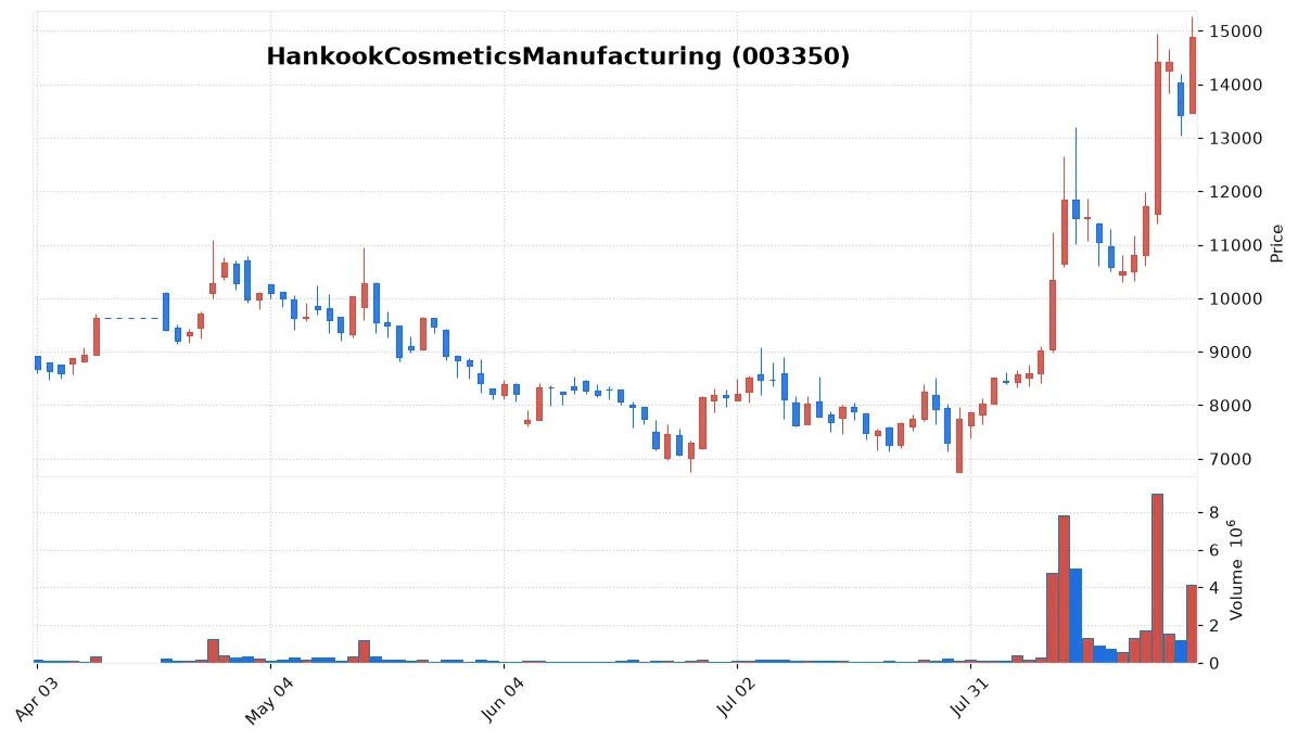 HankookCosmeticsManufacturing chart