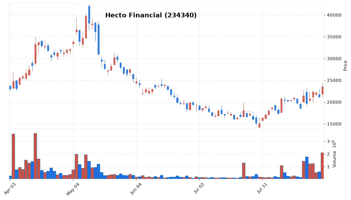Hecto Financial chart