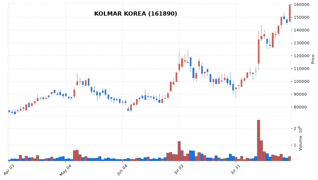 KOLMAR KOREA chart