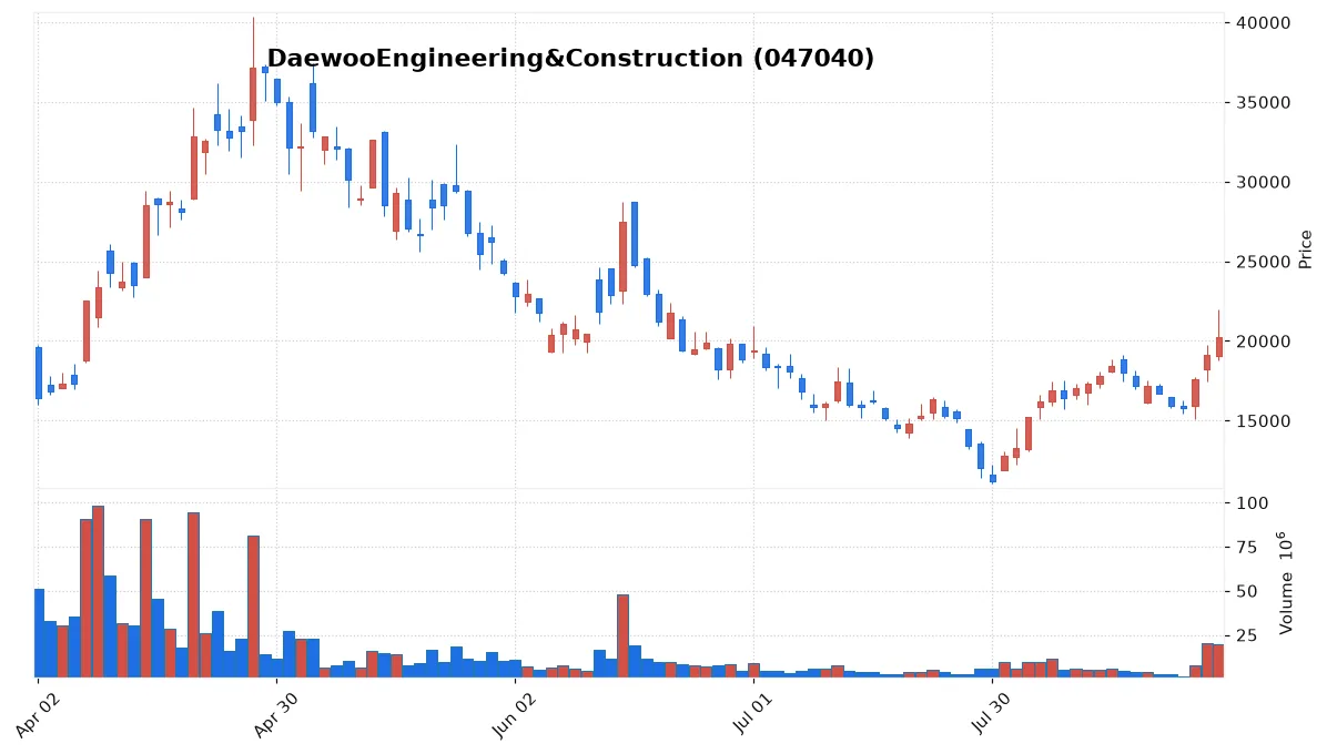DaewooEngineering&Construction chart