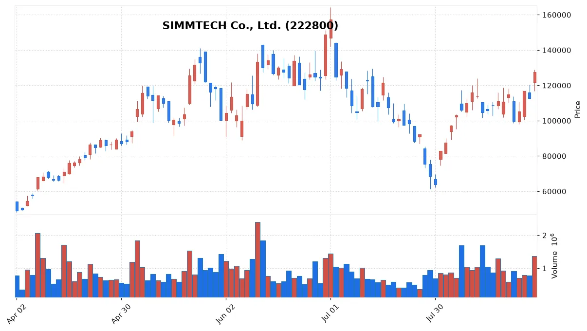 SIMMTECH Co., Ltd. chart