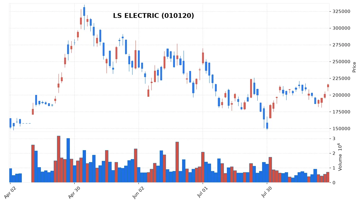 LS ELECTRIC chart