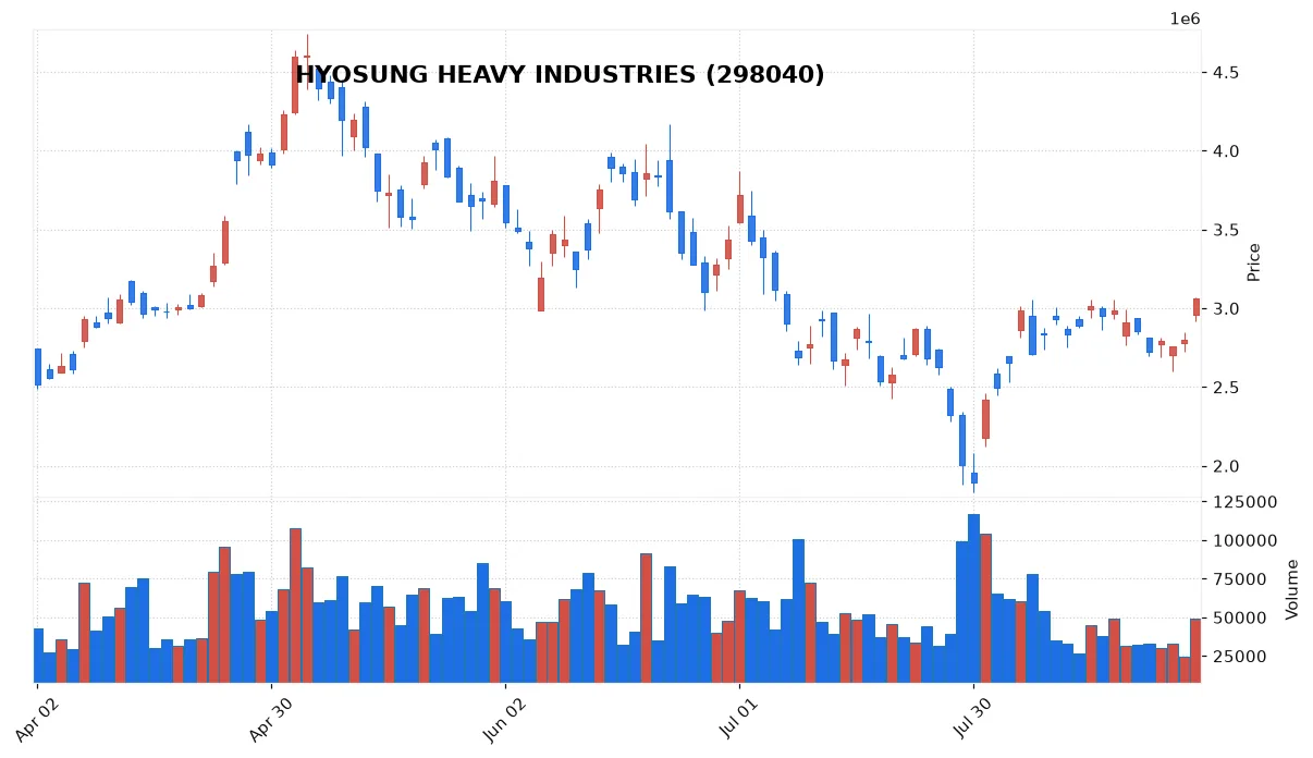 HYOSUNG HEAVY INDUSTRIES chart
