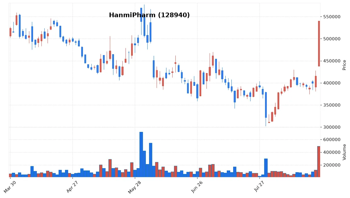HanmiPharm chart