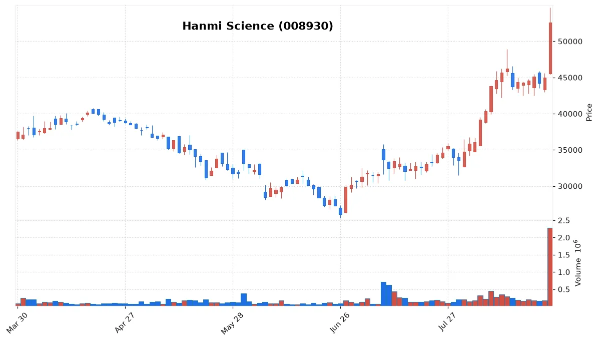 Hanmi Science chart