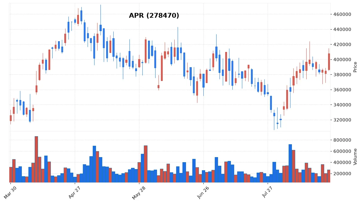 APR chart