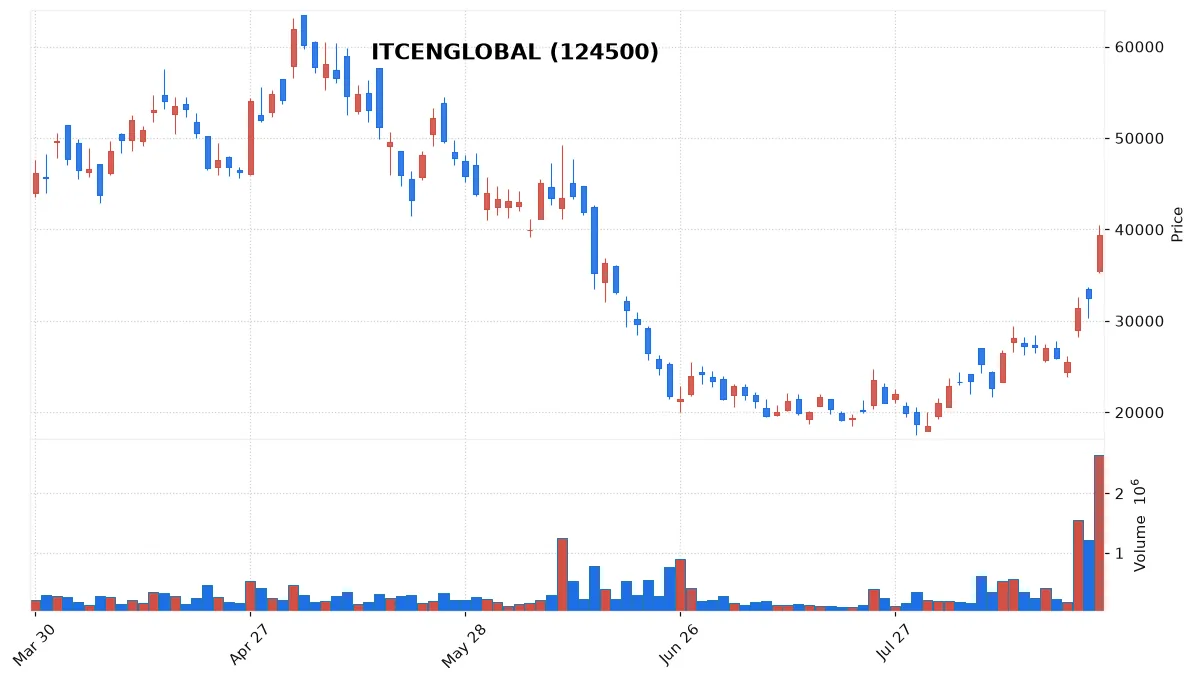 ITCENGLOBAL chart