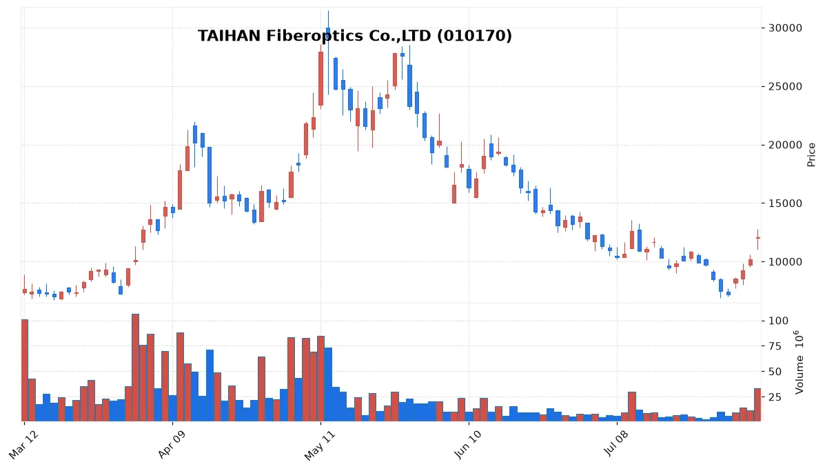 TAIHAN Fiberoptics Co.,LTD chart