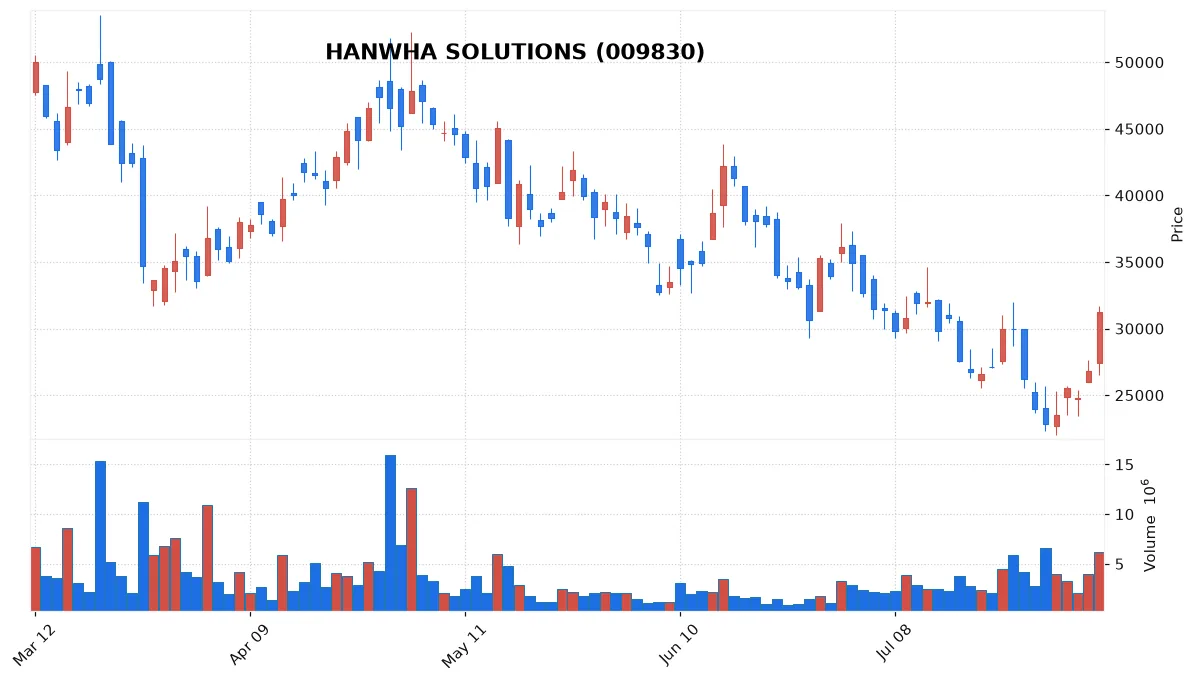 HANWHA SOLUTIONS chart