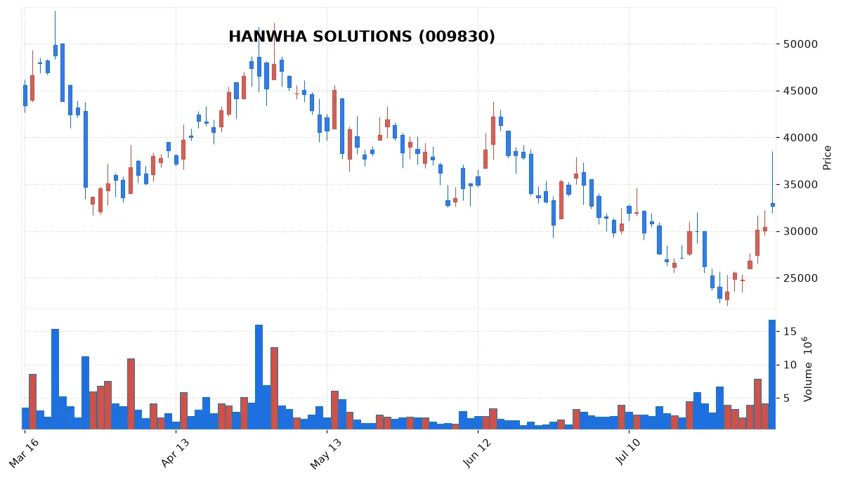 HANWHA SOLUTIONS chart