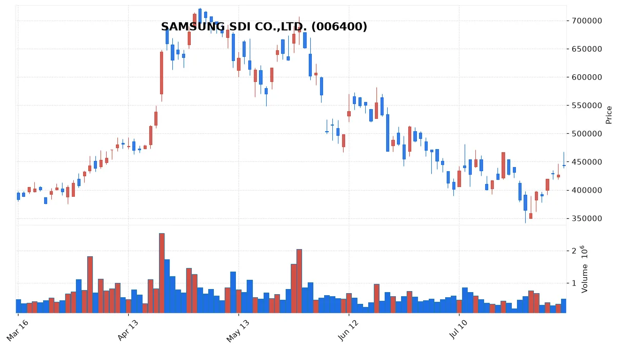 SAMSUNG SDI CO.,LTD. chart