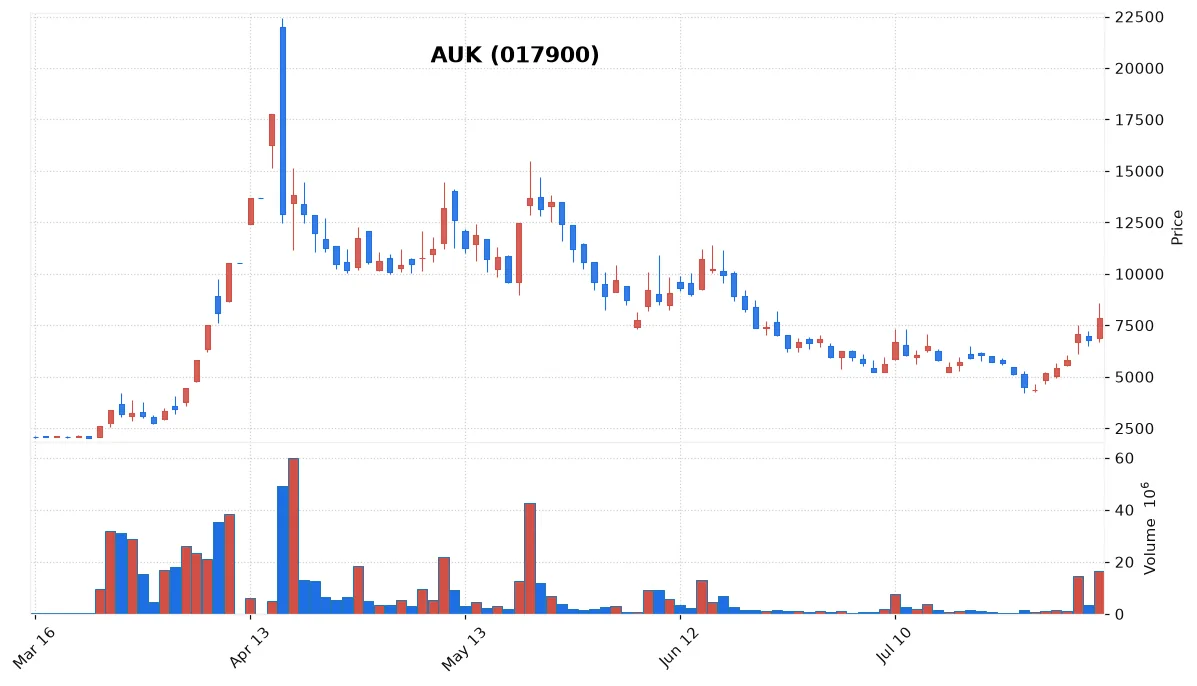 AUK chart