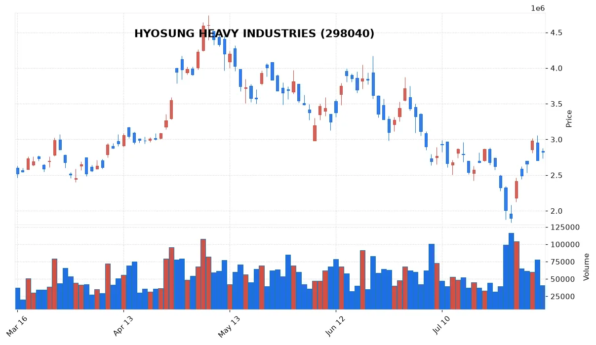 HYOSUNG HEAVY INDUSTRIES chart