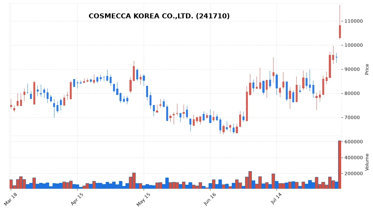 COSMECCA KOREA CO.,LTD. chart