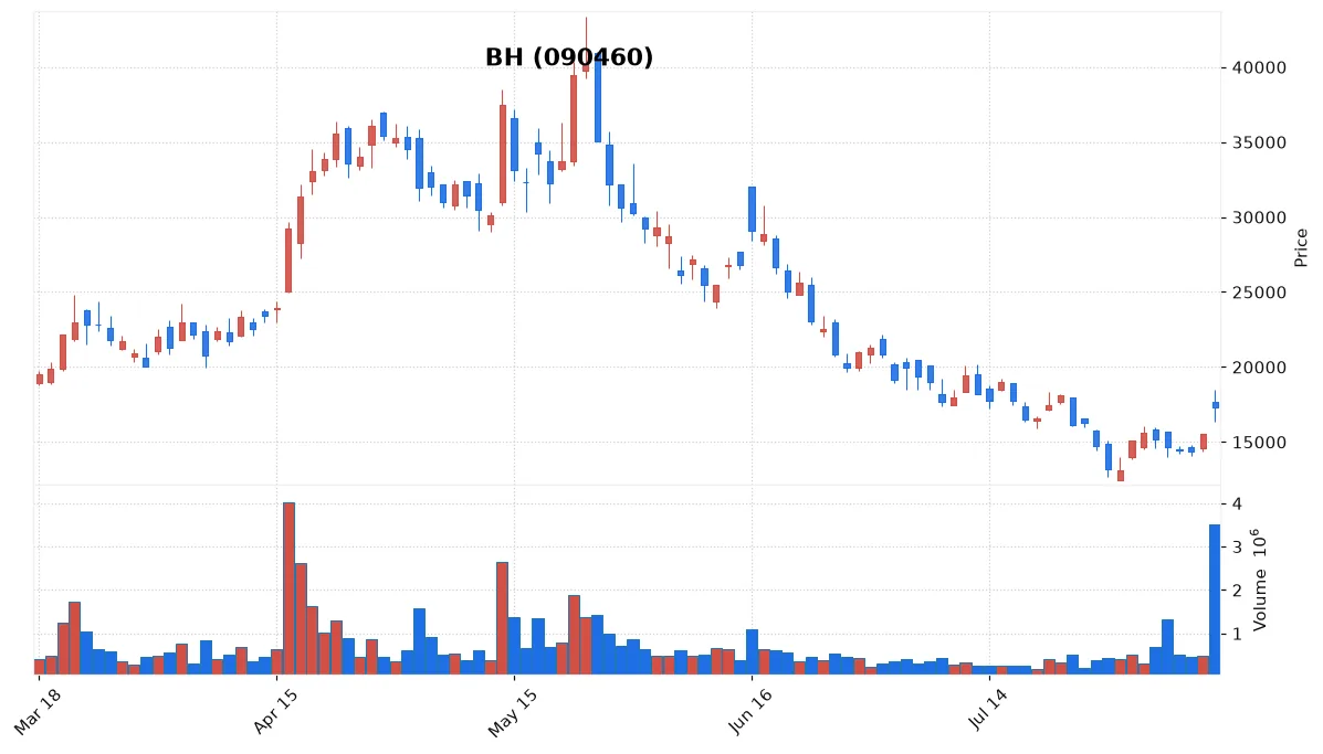 BH chart
