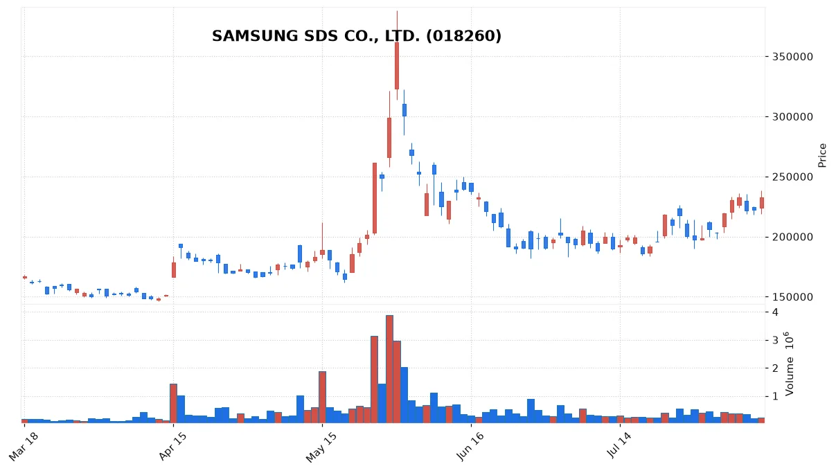 SAMSUNG SDS CO., LTD. chart