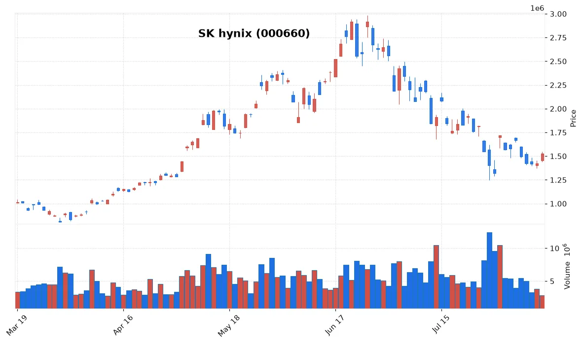 SK hynix chart
