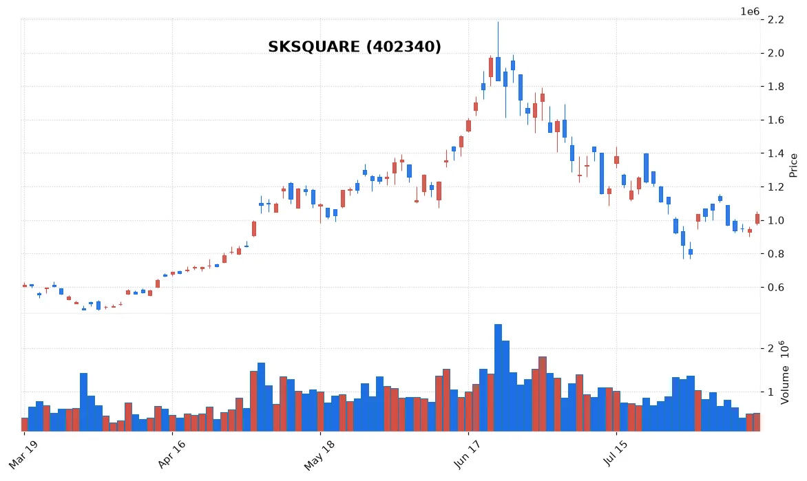 SKSQUARE chart