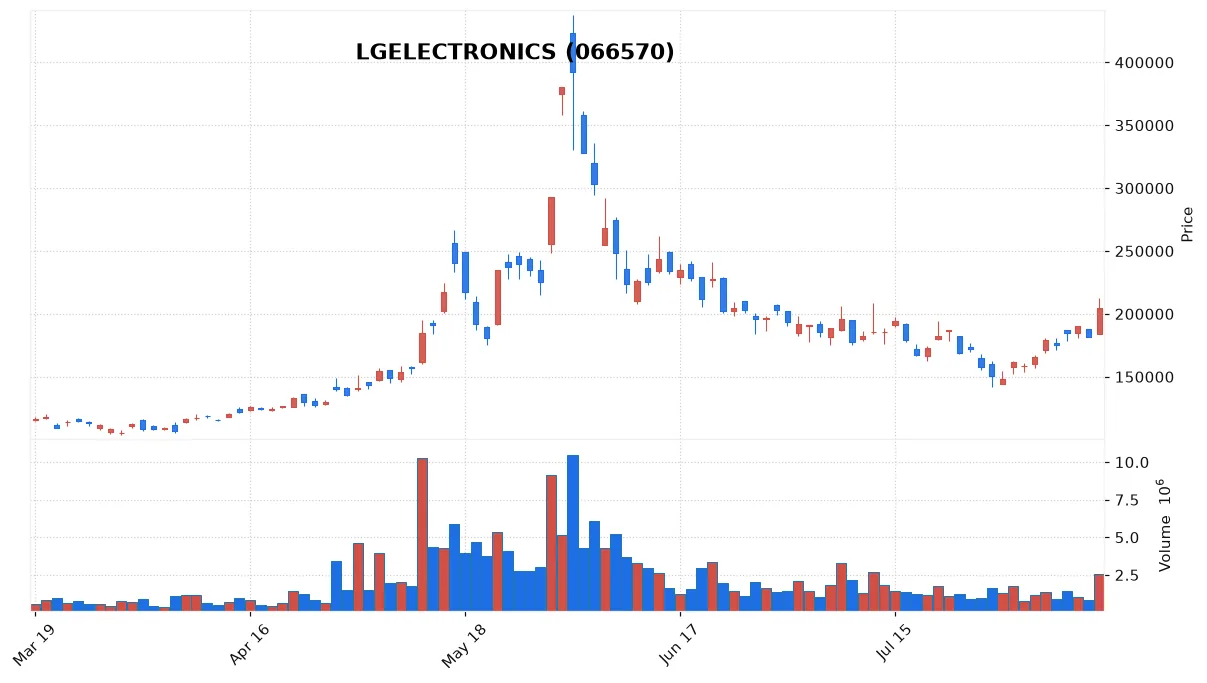 LGELECTRONICS chart