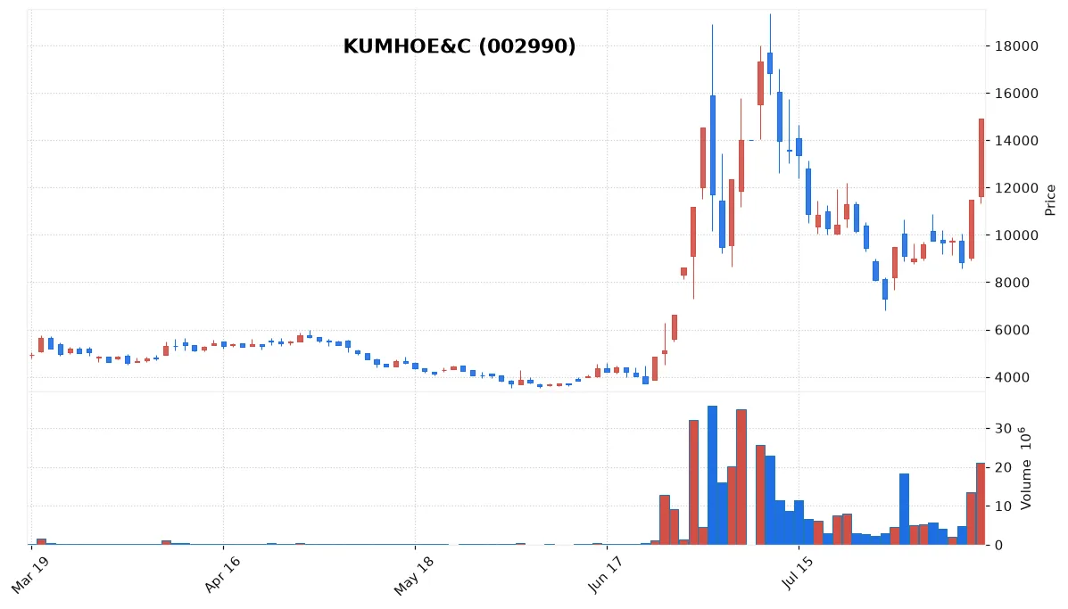 KUMHOE&C chart