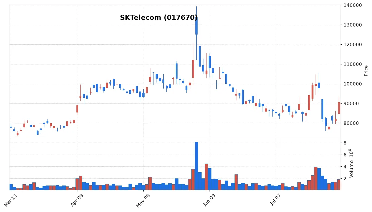SKTelecom chart