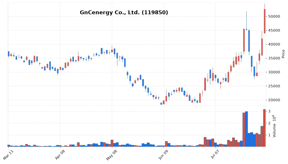 GnCenergy Co., Ltd. chart