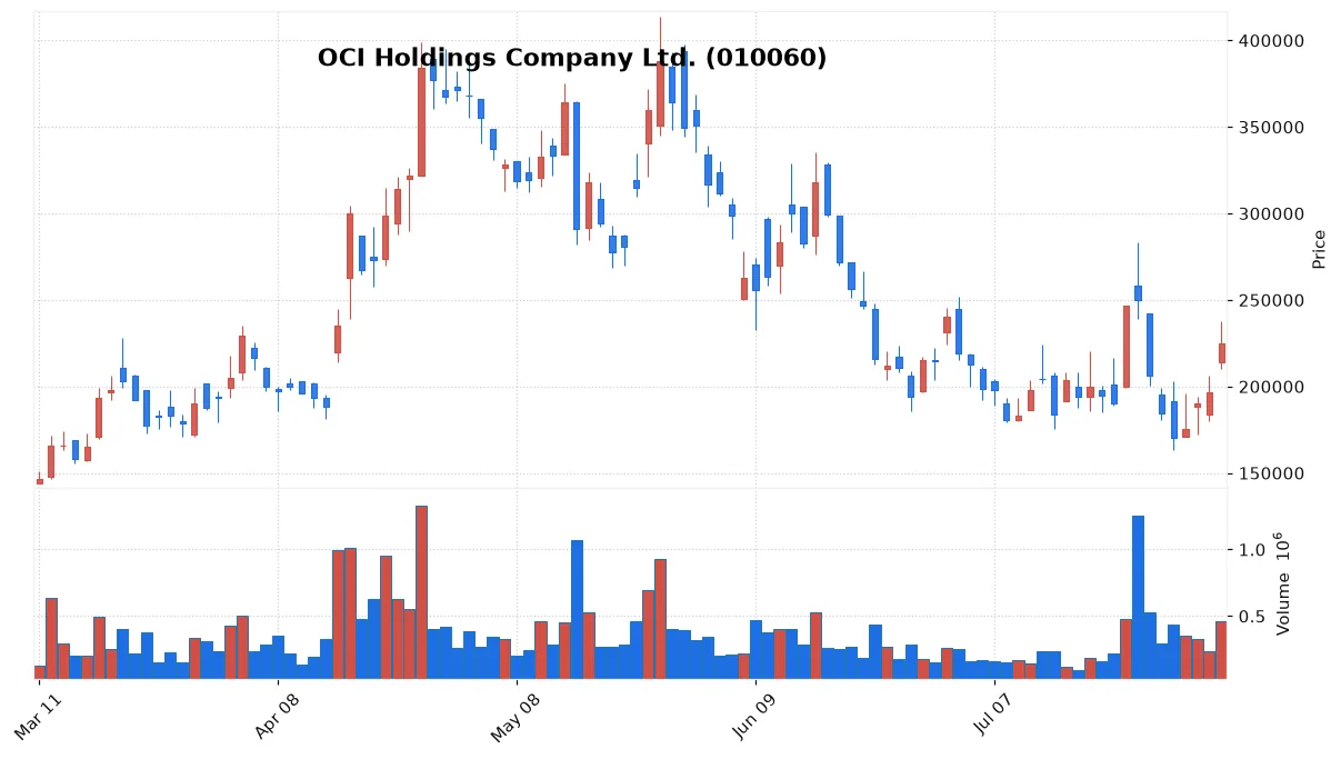 OCI Holdings Company Ltd. chart