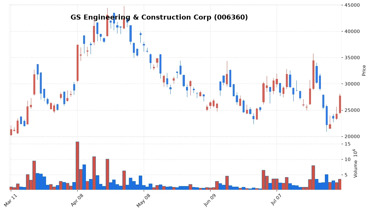 GS Engineering & Construction Corp chart