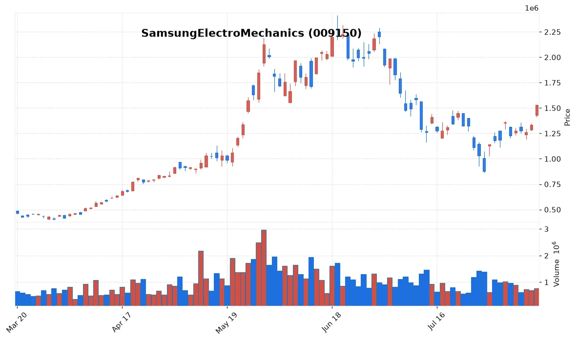 SamsungElectroMechanics chart